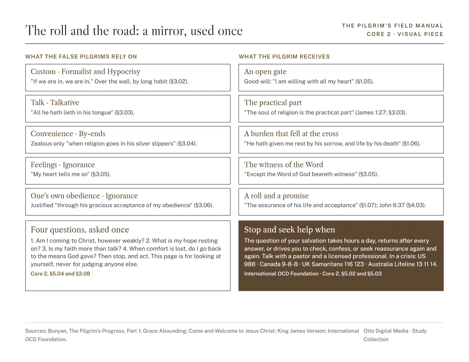 Visual piece 2: what the false pilgrims rely on and what the pilgrim receives