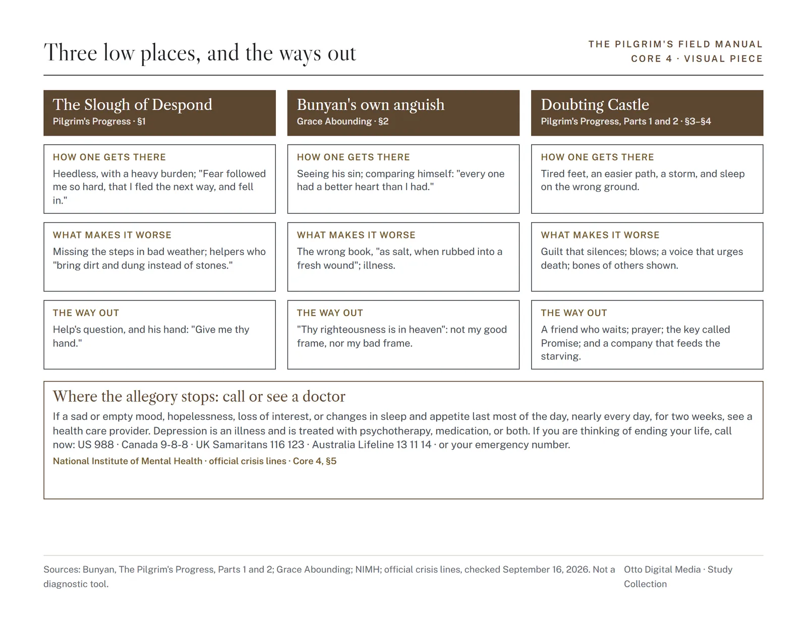 Visual piece 4: three low places and the ways out